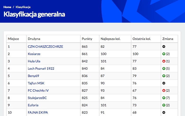 Przegląd rankingów po 13. kolejce