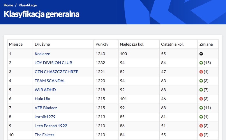 Kto wygra Fantasy Ekstraklasę?