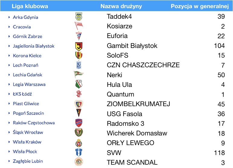 Oto zwycięzcy lig klubowych