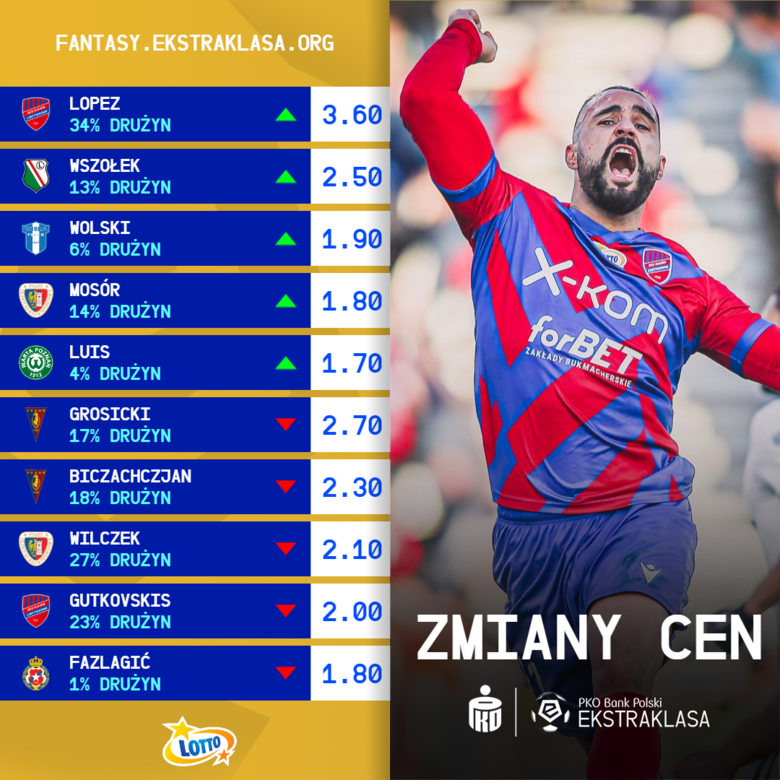 Zmiany cen po 26. kolejce - 21/22