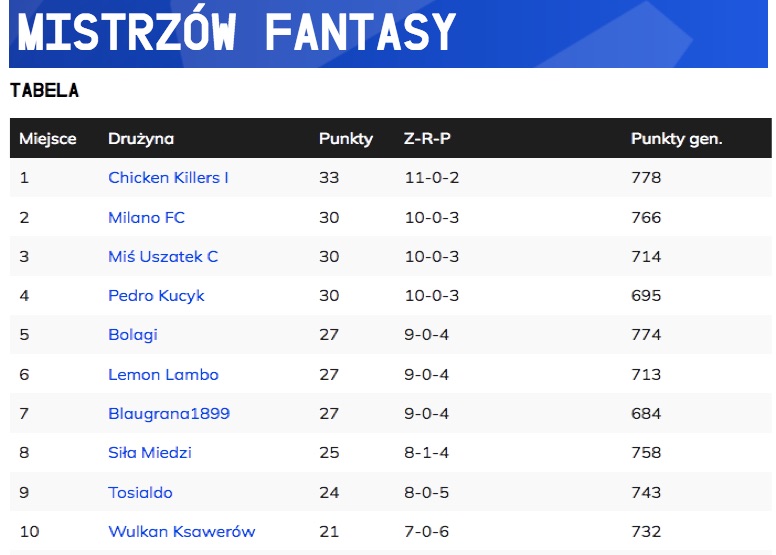 Liga Mistrzów Fantasy (32)
