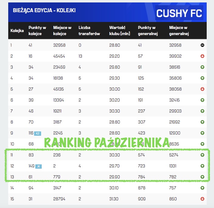 Ranking października rozstrzygnięty