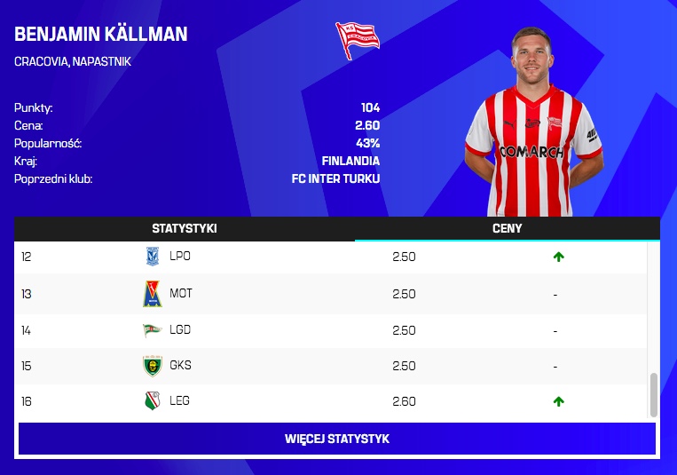 Zmiany cen po 15. kolejce