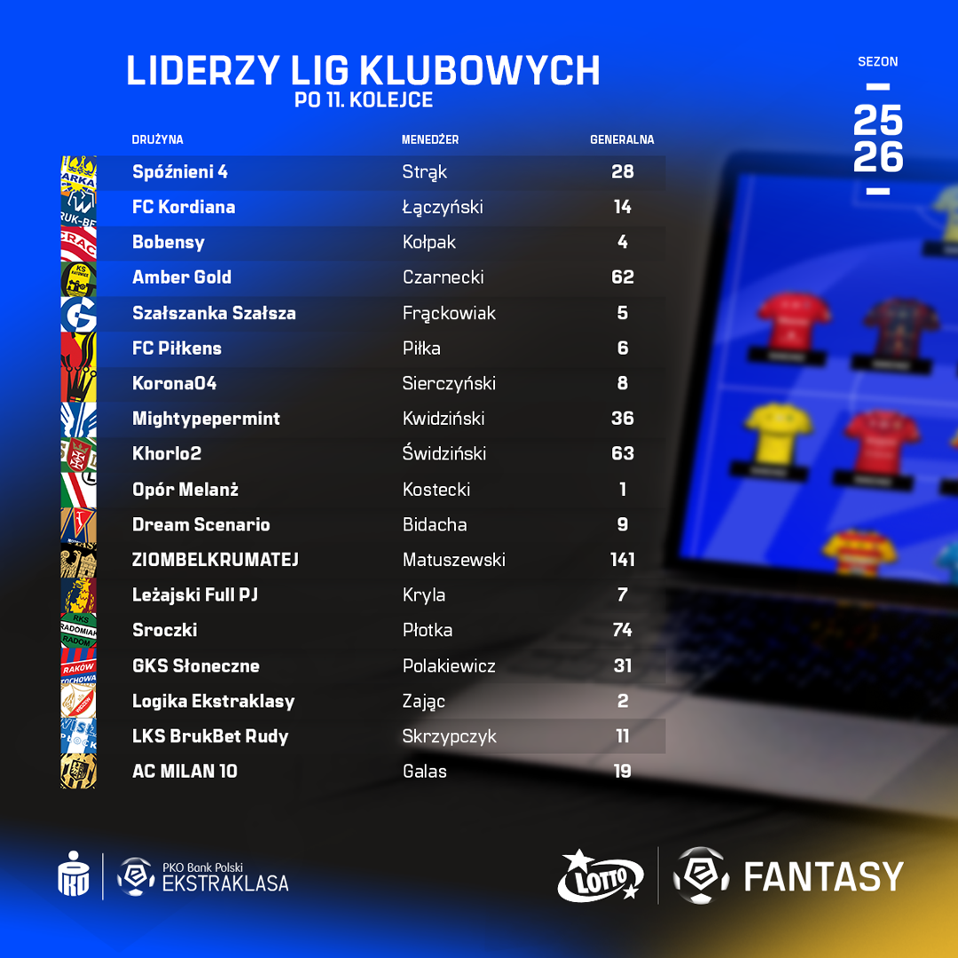Zobacz liderów lig klubowych!